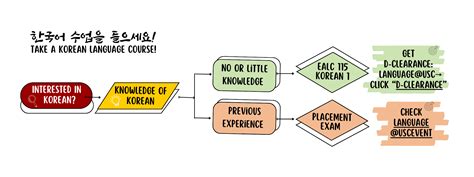 how hard is the korean test at usc|East Asian Languages and Cultures .